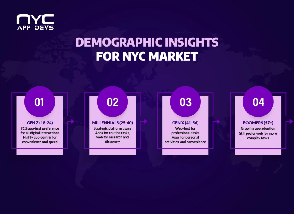 Demographic insights infographic for the NYC market by NYC App Devs showing app and web usage preferences among Gen Z, Millennials, Gen X, and Boomers in 2025