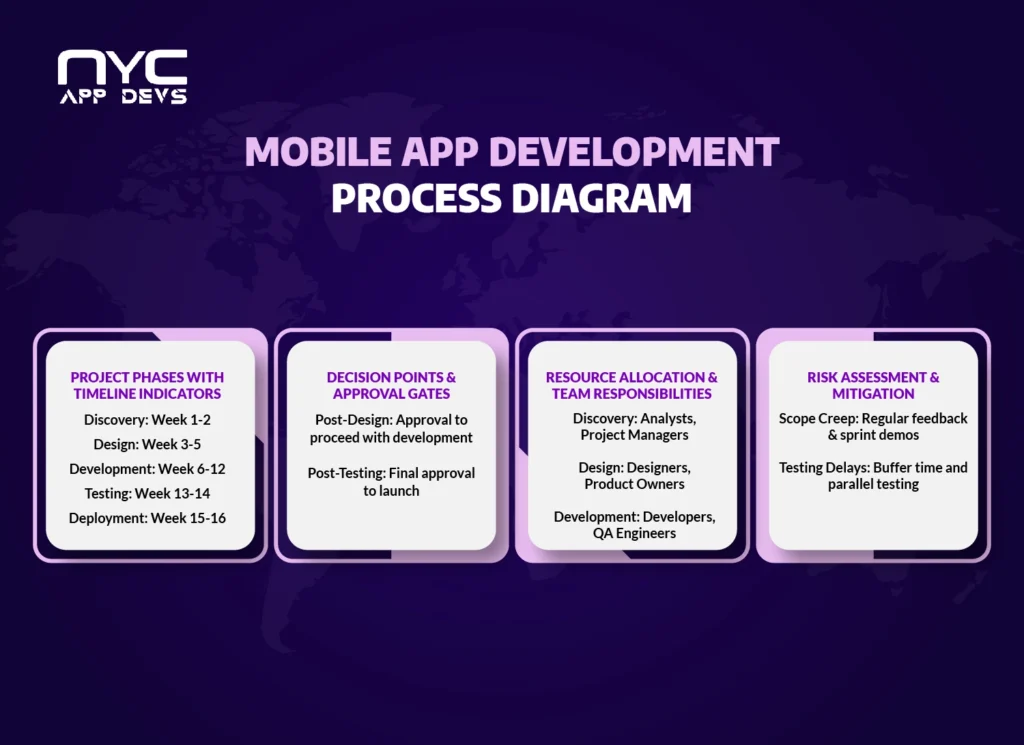 Mobile app development process diagram by NYC App Devs showing project phases, decision points, resource allocation, and risk mitigation steps for app projects in New York 2025.