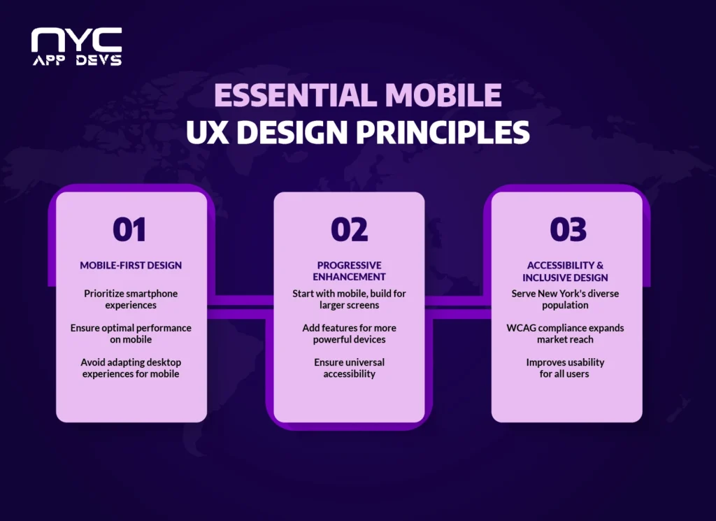 Essential mobile UX design principles infographic by NYC App Devs highlighting mobile-first design, progressive enhancement, and accessibility for startups in New York 2025.