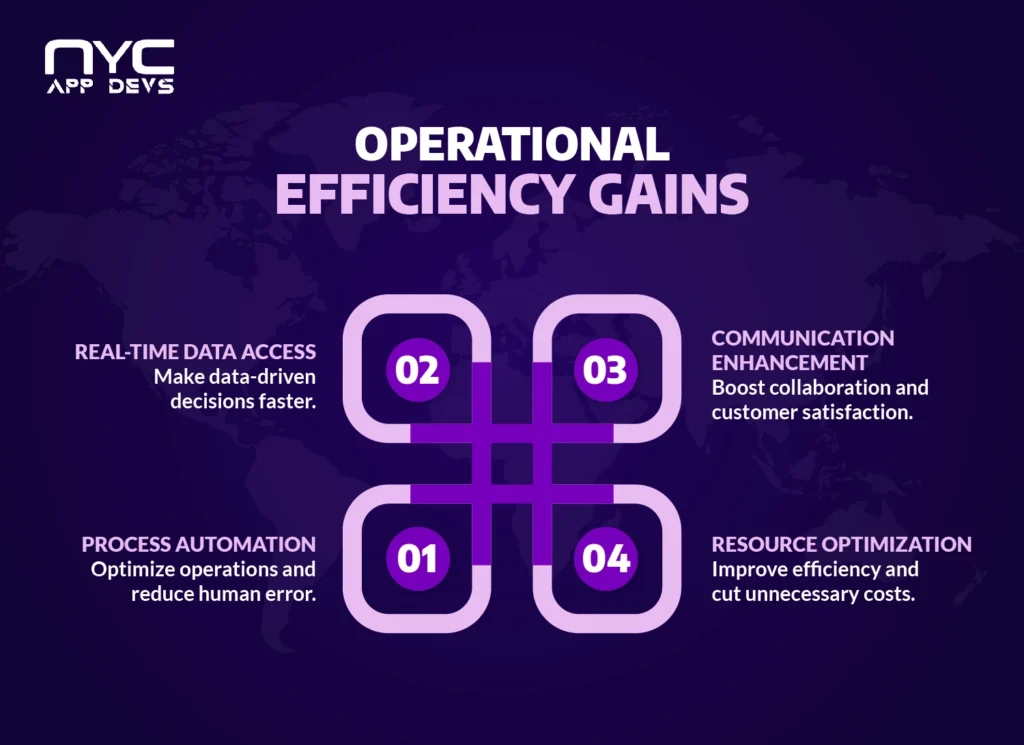 Infographic explaining four key operational efficiency gains — process automation, real-time data access, communication enhancement, and resource optimization — by NYC App Devs.