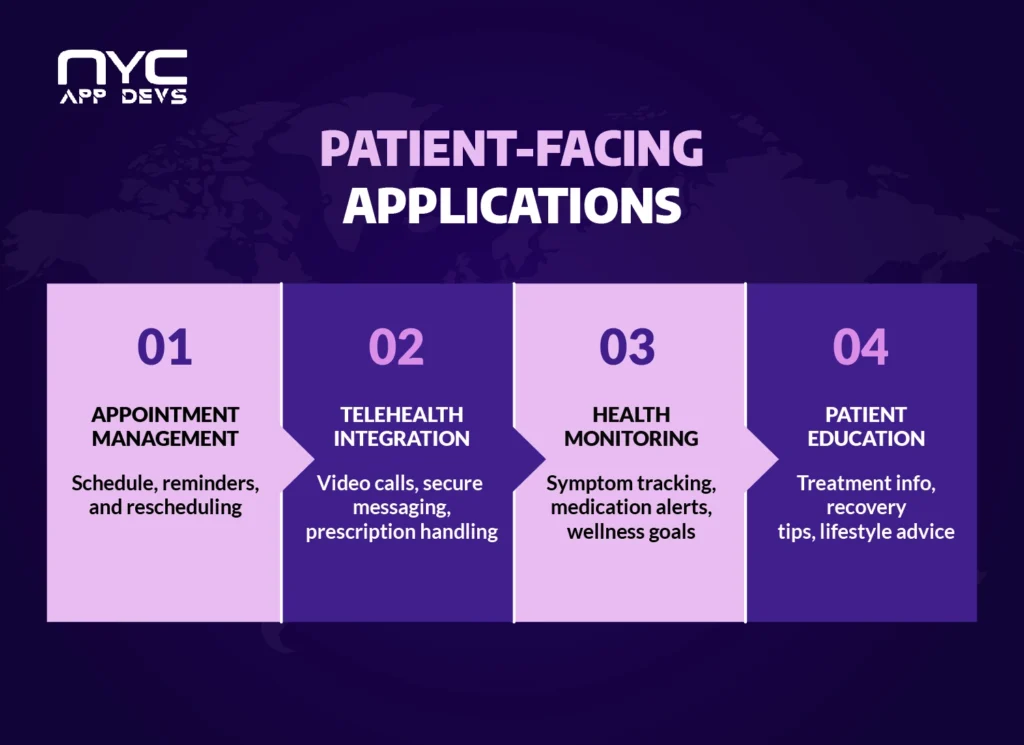 Infographic illustrating four types of patient-facing healthcare applications — appointment management, telehealth integration, health monitoring, and patient education — developed by NYC App Devs.