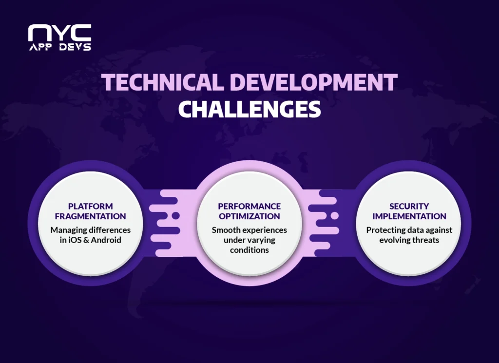 This infographic highlights the top technical challenges in mobile app development encountered by NYC App Devs during the development process. It focuses on three critical areas:
Platform Fragmentation: Managing differences between iOS and Android systems to ensure consistent functionality.
Performance Optimization: Delivering smooth and responsive user experiences across devices and network conditions.
Security Implementation: Safeguarding sensitive user data against evolving cyber threats and vulnerabilities.