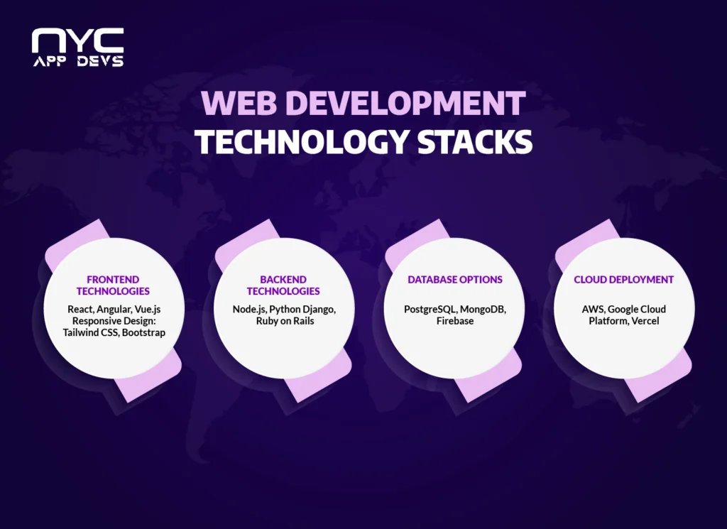 Web development technology stacks infographic by NYC App Devs showing frontend, backend, database, and cloud deployment technologies used by New York developers in 2025.