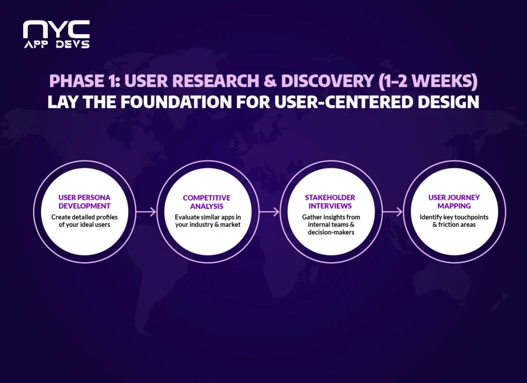 Phase 1: User Research and Discovery infographic by NYC App Devs showing user persona development, competitive analysis, stakeholder interviews, and user journey mapping for mobile app UI/UX design in New York 2025.