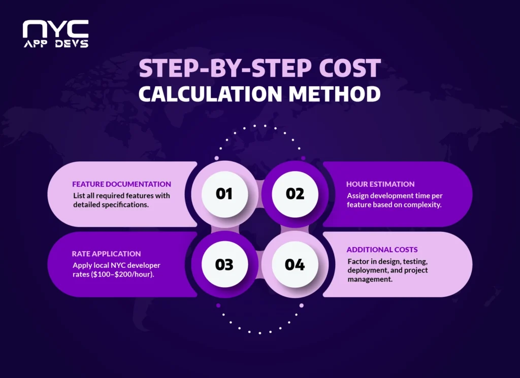 Step-by-step mobile app development cost calculation method for New York projects, including feature documentation, hour estimation, local developer rates, and additional costs.