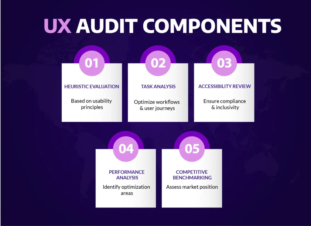 Infographic illustrating five key UX audit components — heuristic evaluation, task analysis, accessibility review, performance analysis, and competitive benchmarking — for enterprise mobile app design in New York