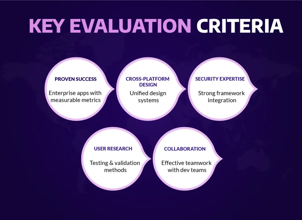 Infographic showing key evaluation criteria for hiring enterprise UI/UX designers in New York — proven success, cross-platform design, security expertise, user research, and collaboration.