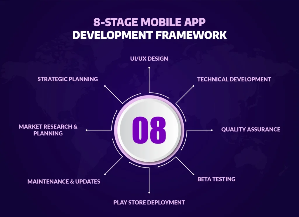 8-stage mobile app development framework with steps including strategic planning, market research, UI/UX design, technical development, quality assurance, beta testing, Play Store deployment, and maintenance.