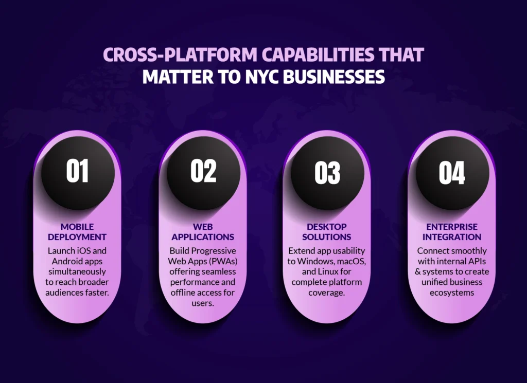Cross-platform app development capabilities infographic for New York businesses showing mobile deployment, web applications, desktop solutions, and enterprise integration using Flutter in 2025.
