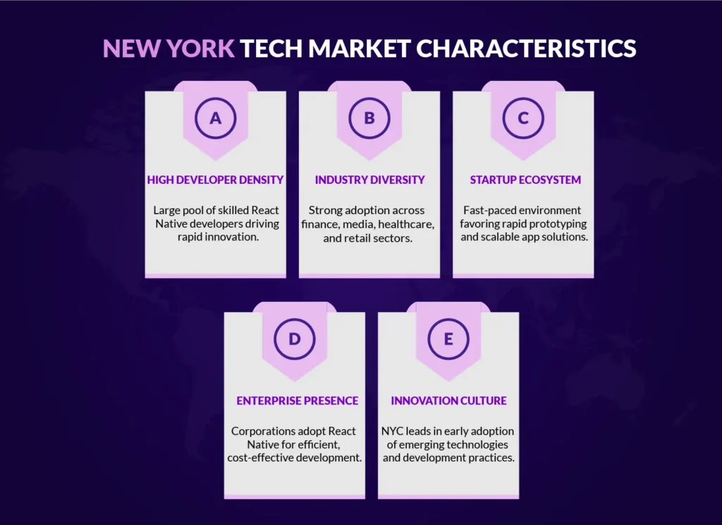 Infographic highlighting New York tech market characteristics — developer density, industry diversity, startup ecosystem, enterprise presence, and innovation culture supporting React Native app development.