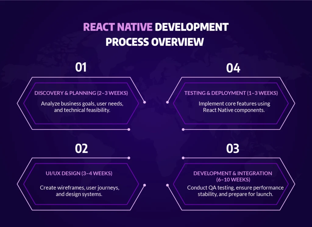 React Native app development process overview — four phases including discovery and planning, UI/UX design, development and integration, and testing and deployment for New York businesses.